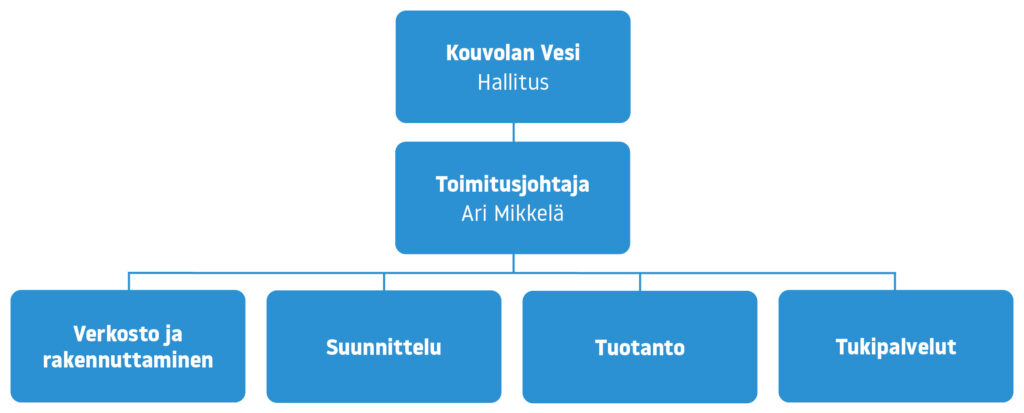 Kouvolan Veden organisaatiossa ylimpänä hallitus jonka alla toimitusjohtaja. Toimitusjohtajan alla on yksiköt: Verkosto ja rakennuttaminen, suunnittelu, tuotanto ja tukipalvelut.