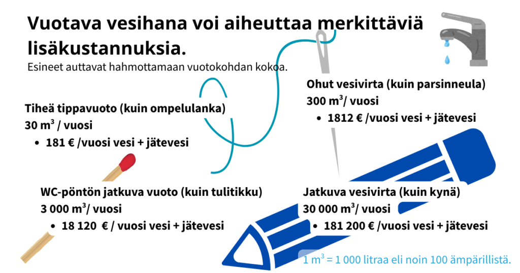 piirroskuva vuotavien vesikalusteiden vesimäärän hahmottamiseksi. samalla kerrottu, kuinka paljon minkäkin suuruinen vesivuoto tulisi maksamaan.