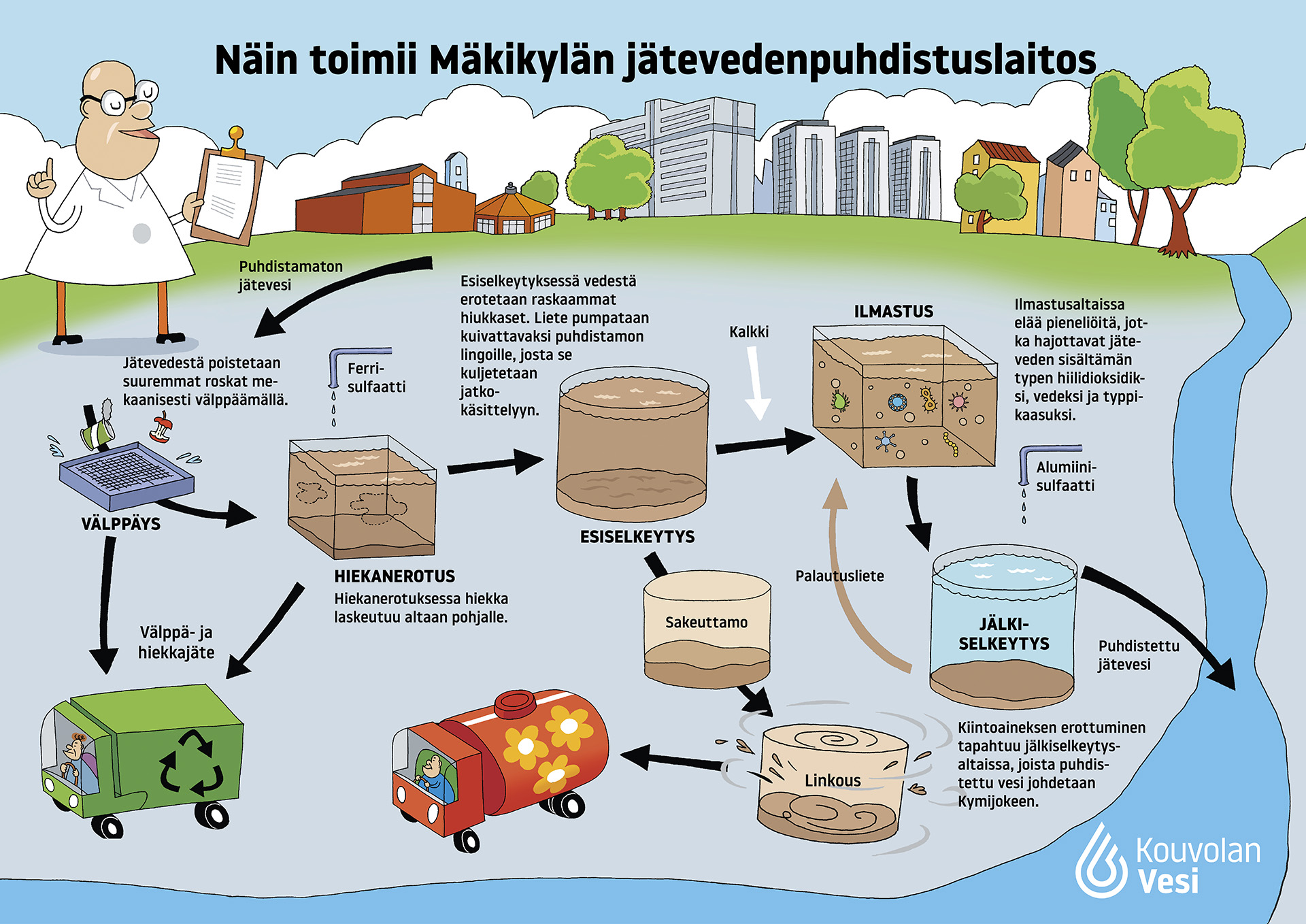 Mäkikylän jätevedenpuhdistamon toiminta ja veden puhdistamisen eri vaiheet.