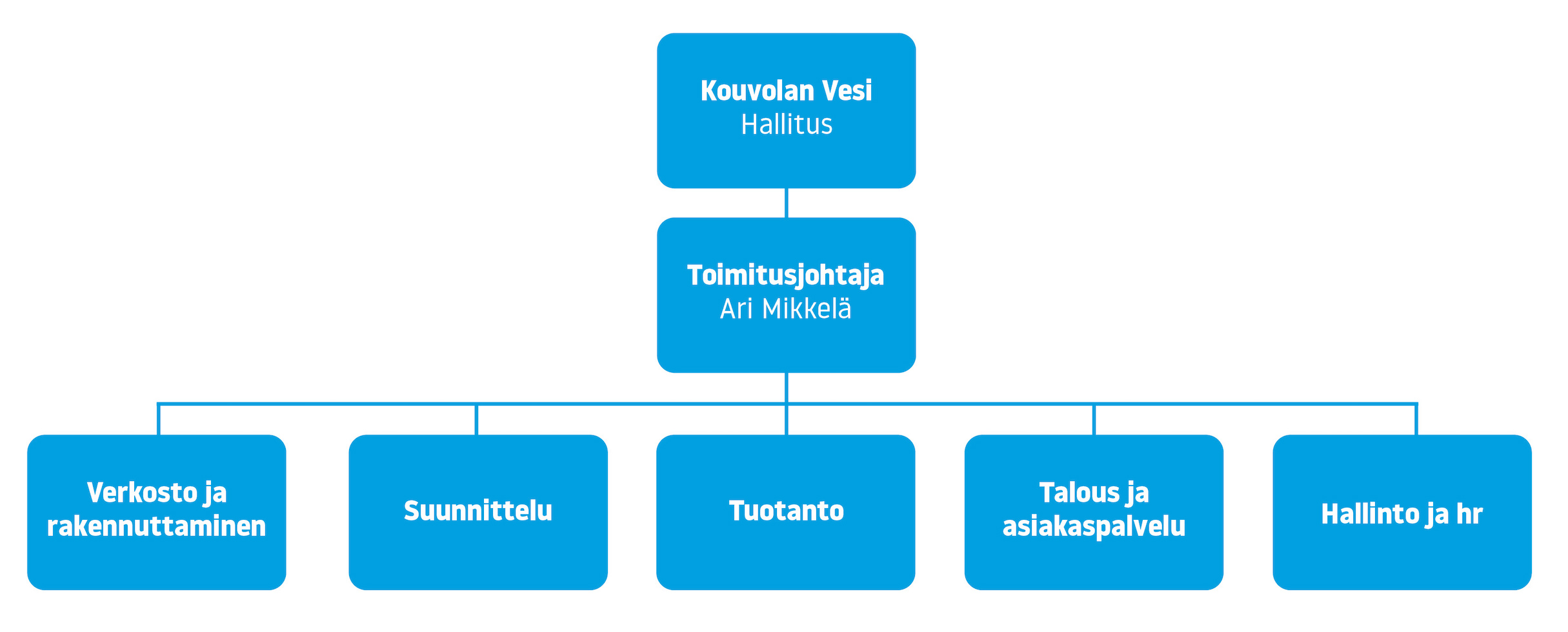 Kouvolan Veden organisaatiossa ylinnä hallitus, jonka alla toimitusjohtaja Ari Mikkelä ja näiden alla verkosto ja rakennuttaminen, suunnittelu, tuotanto, talous ja asiakaspalvelu sekä hallinto ja hr.