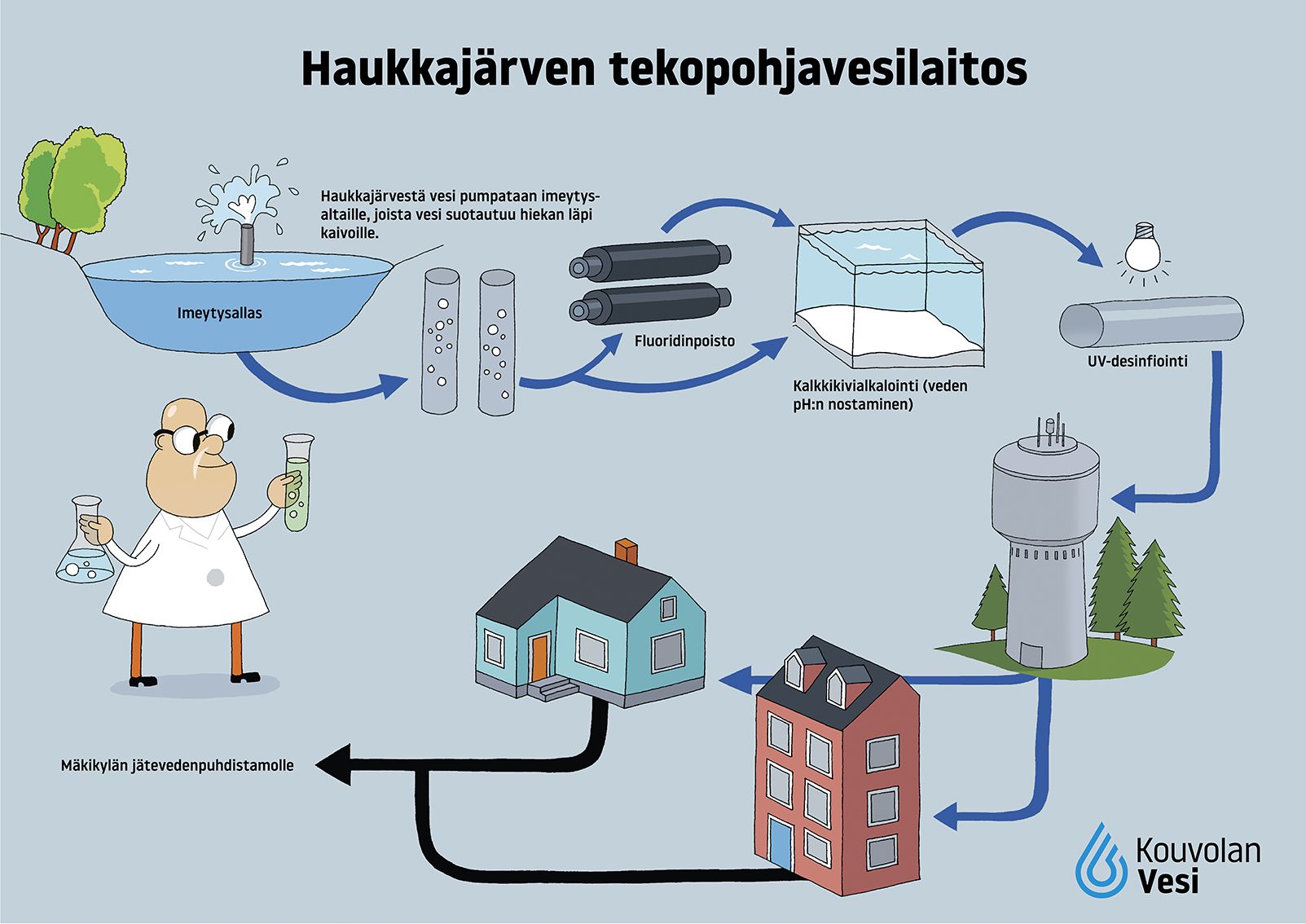 Piirroskuva tekopohjavesilaitoksen talousveden käsittelyprosessista.