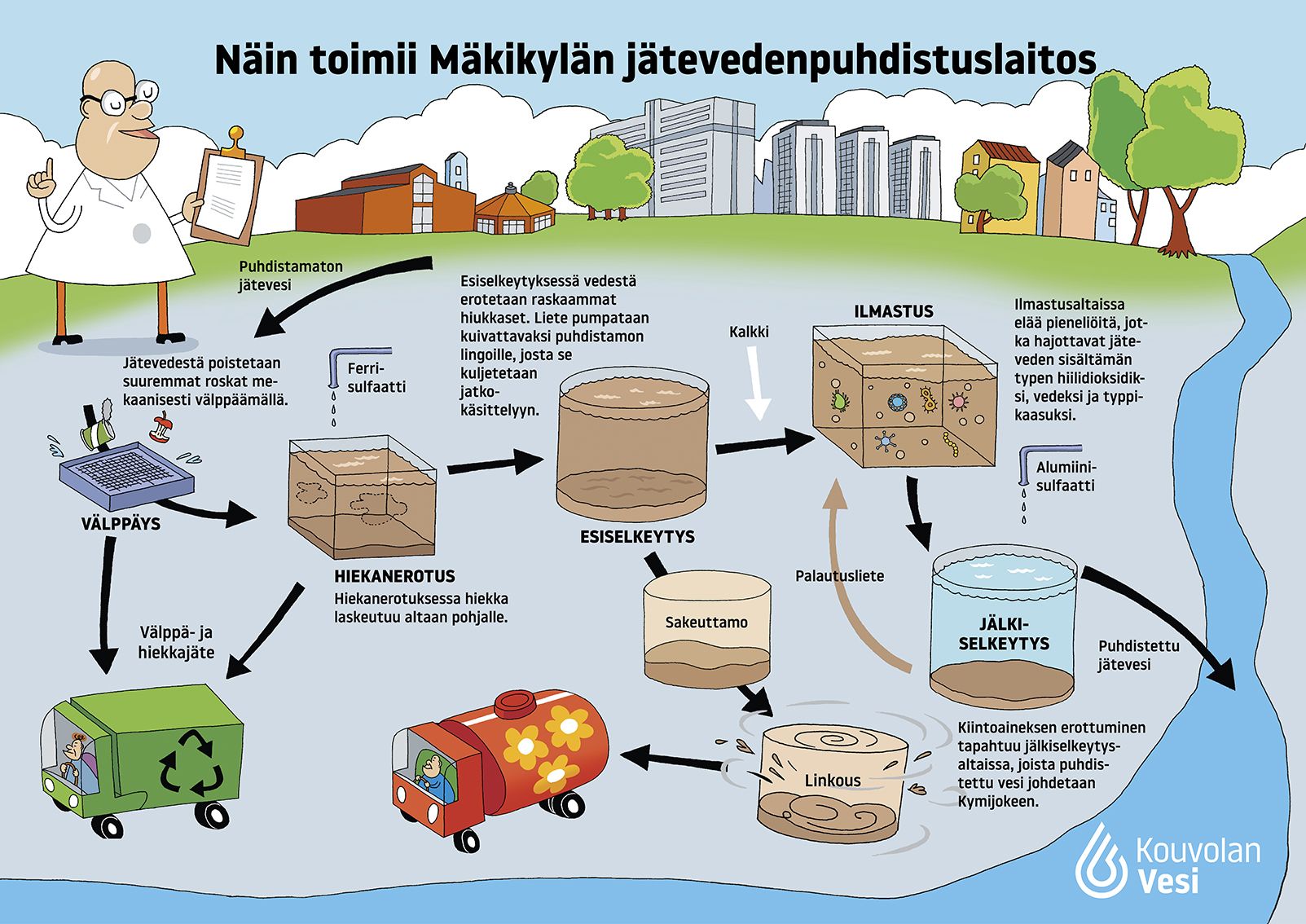 Piirroskuva jätevedenpuhdistamon jätevedenkäsittelyn prosessista.